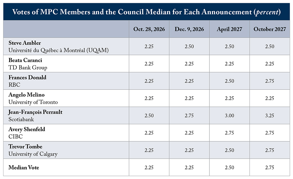 C.D. Howe Council recommends Bank of Canada hold interest rate at 2.25% through October 2027